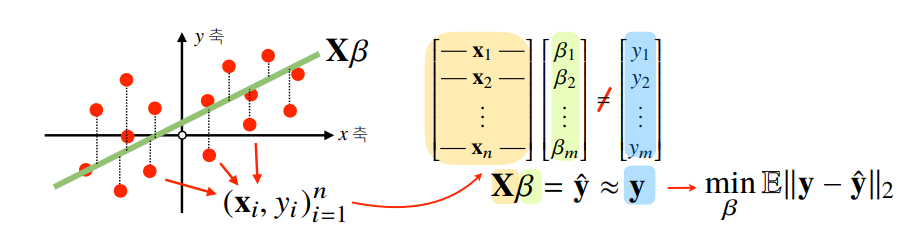 linear model
